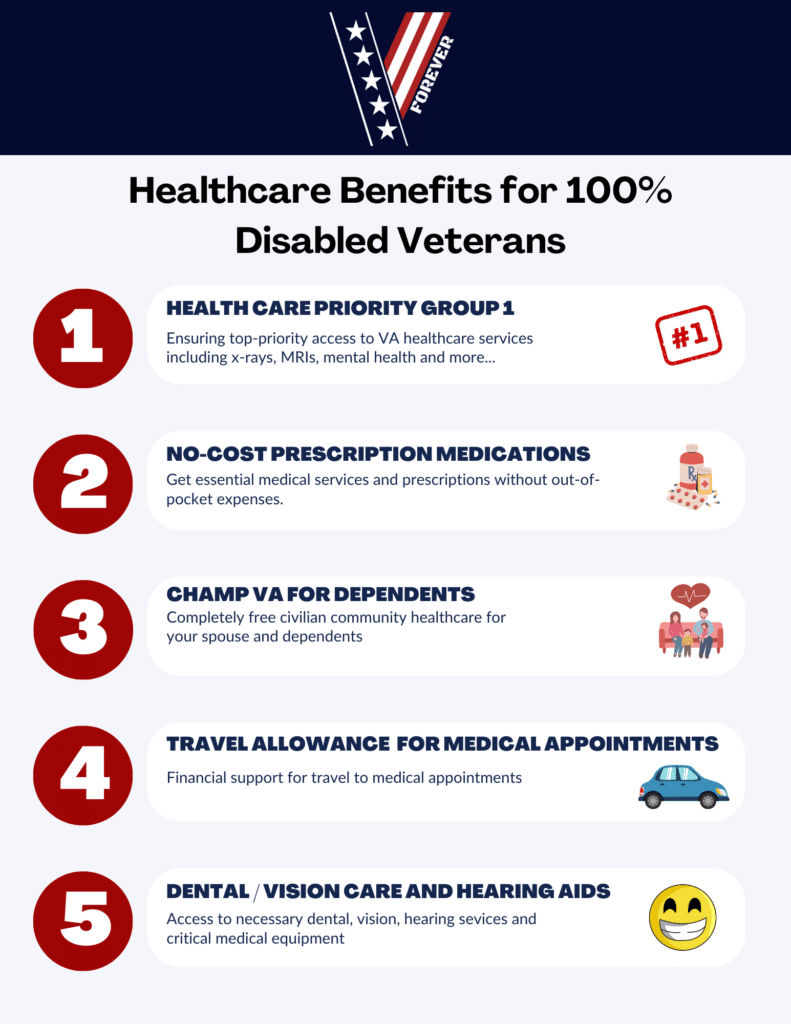 Veteran Healthcare Benefits for 100% Disabled